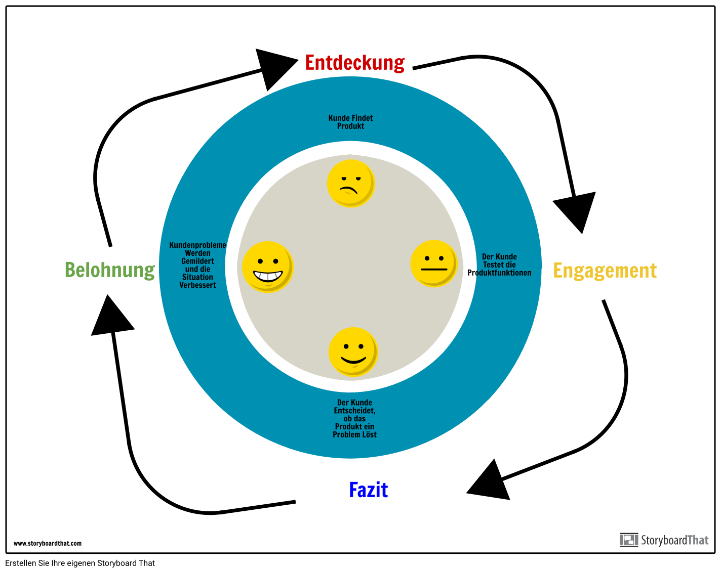 customer-journey-map-cycle-storyboard-by-de-examples