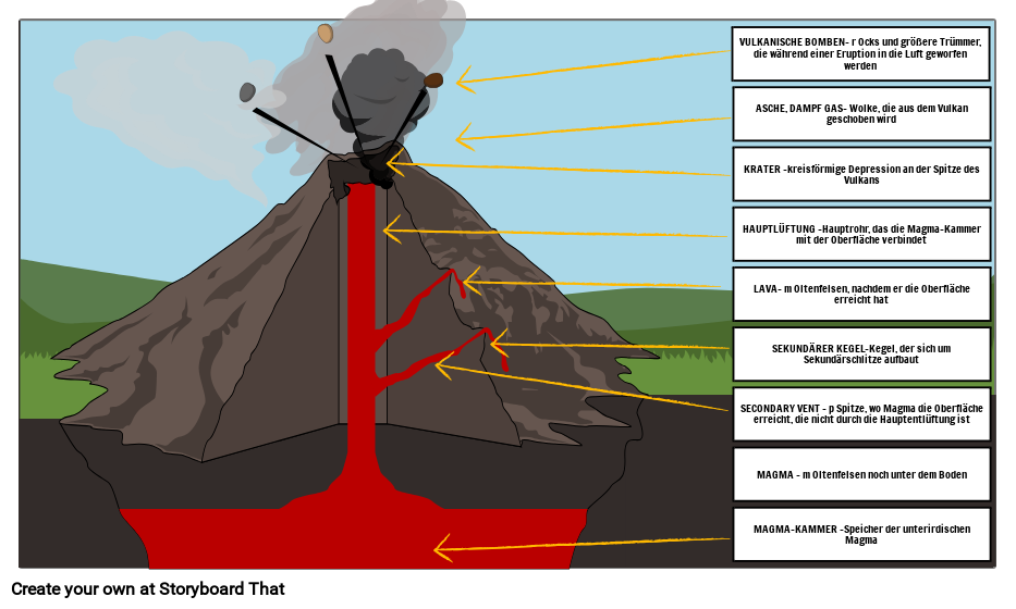 Etikettieren Sie Einen Vulkan Storyboard von