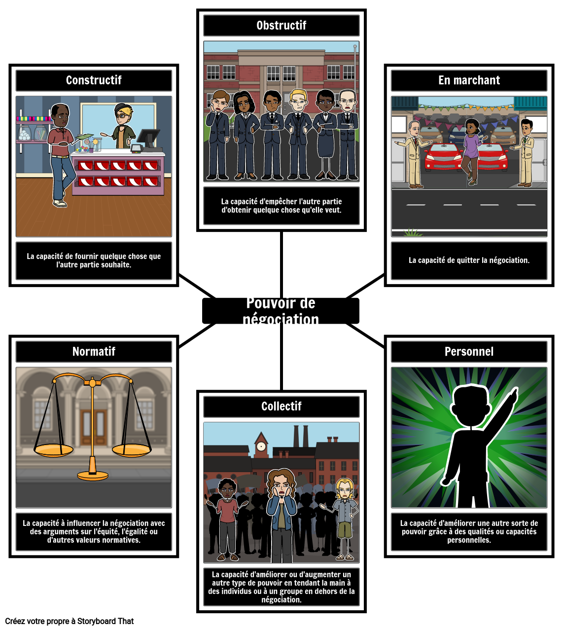 6-types-de-pouvoir-storyboard-par-fr-examples