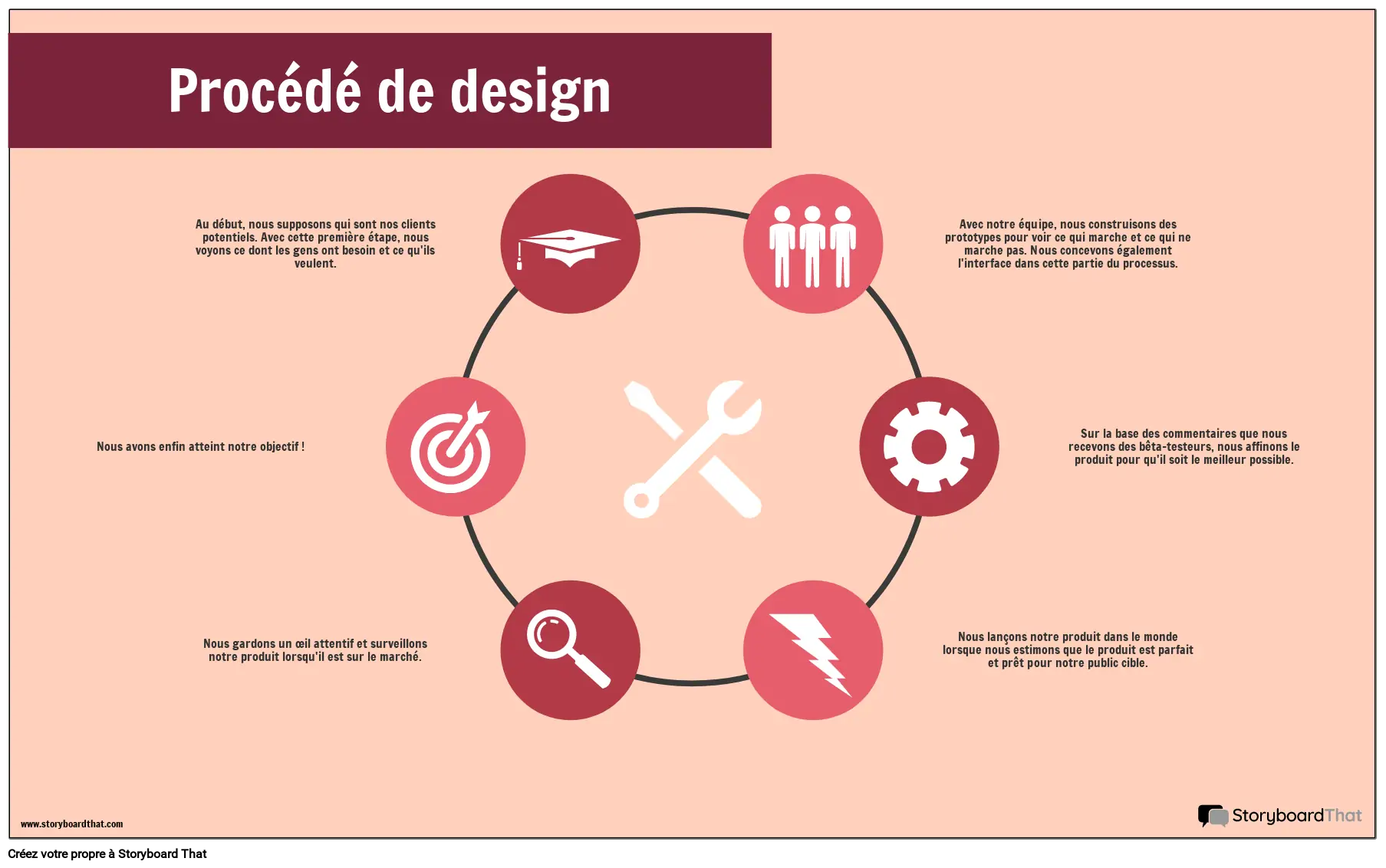 Exemple De Processus De Conception Storyboard Por Fr-examples