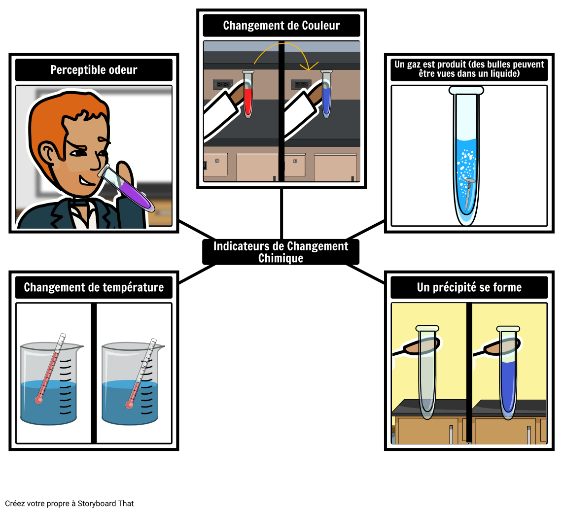 Guide De L'enseignant Sur Les Réactions Chimiques Et Activités