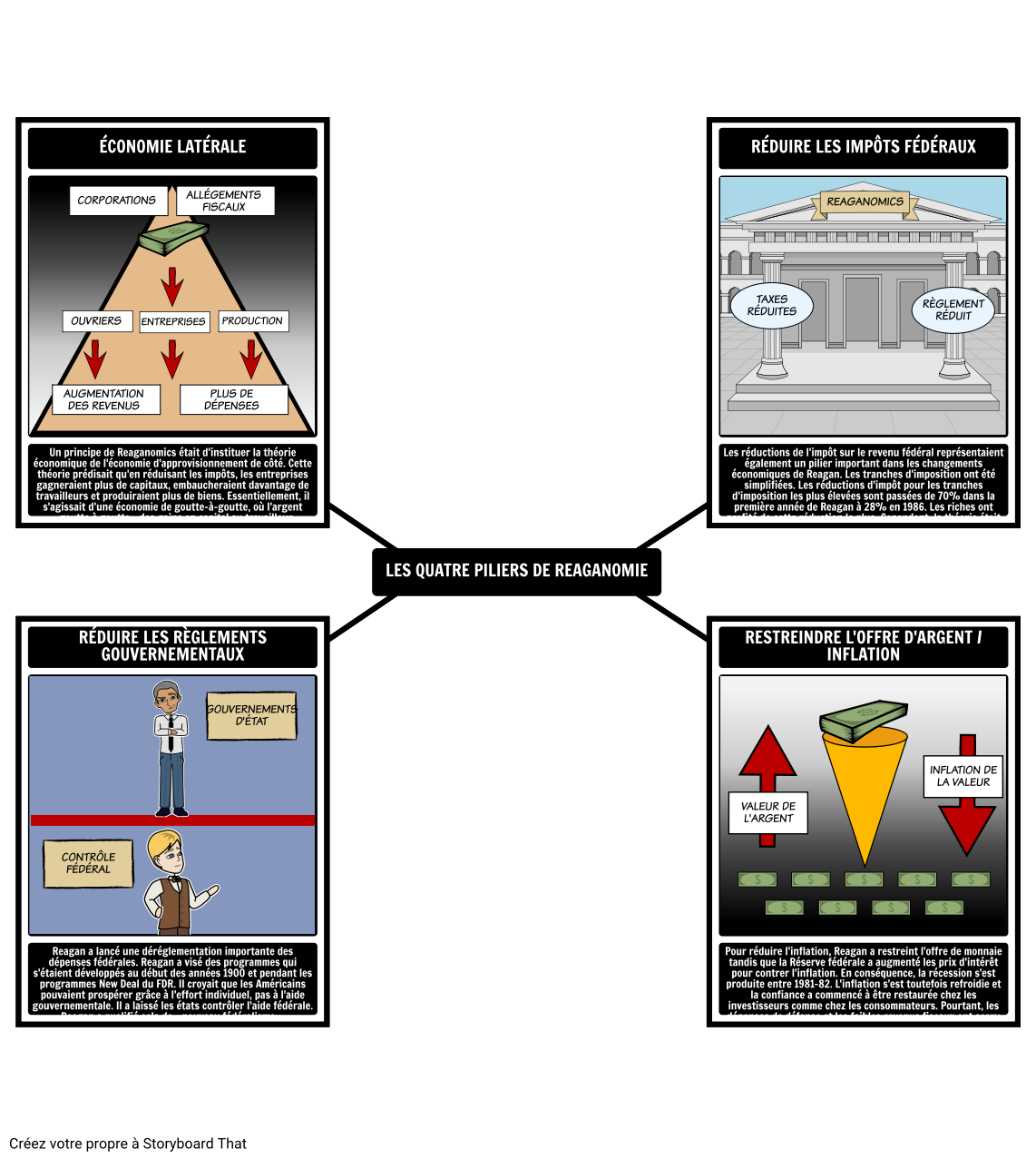 Présidence de Reagan Les Quatre Piliers de Reaganomics