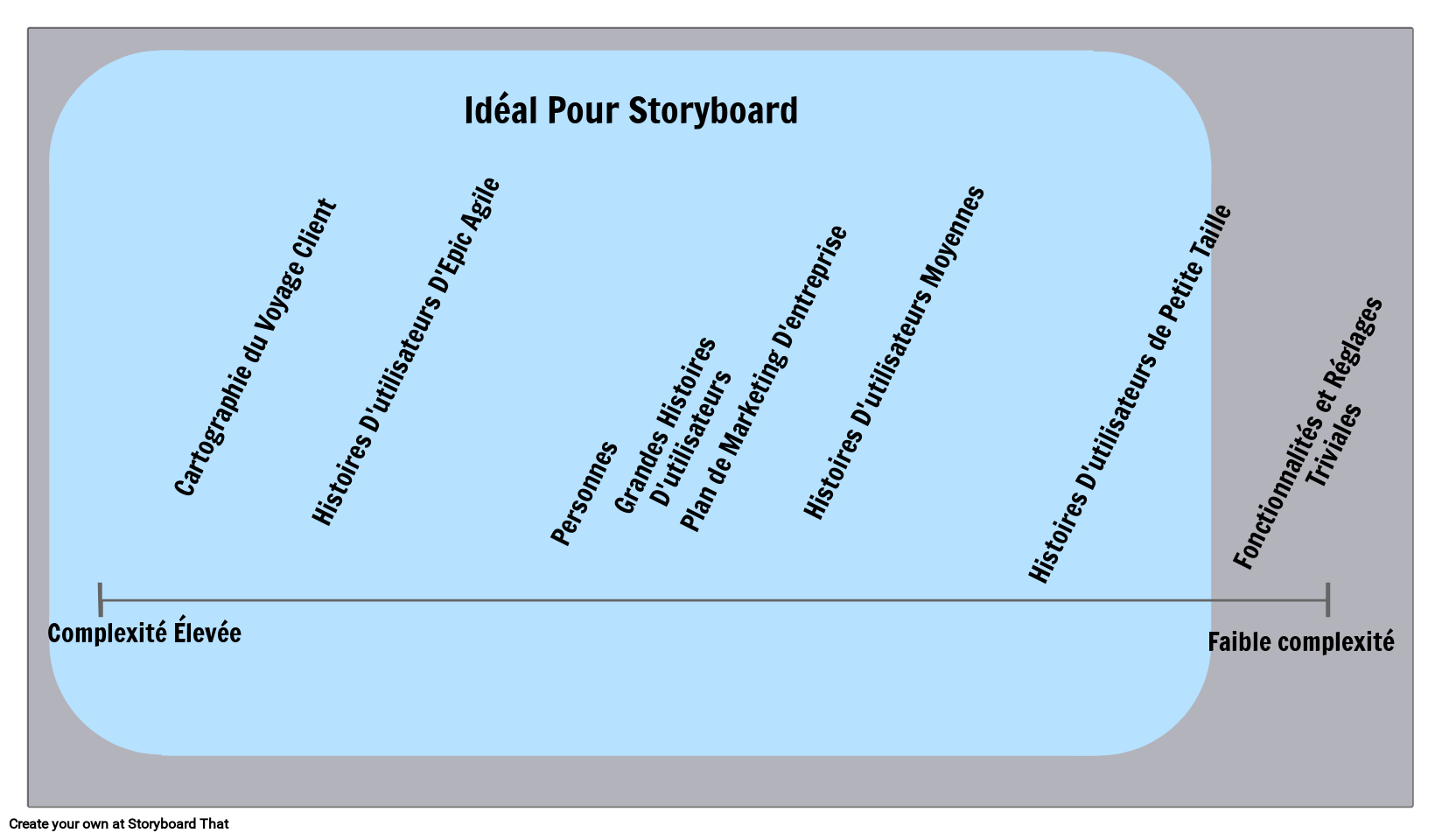 Quand Utiliser un Story-board Storyboard por fr-examples