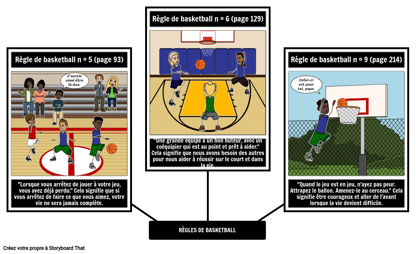 Règles du basketball en résumé et expliquées