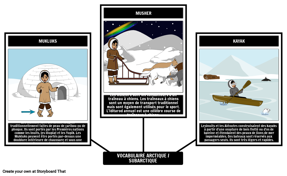 Vocabulaire des Peuples Autochtones de L'Arctique