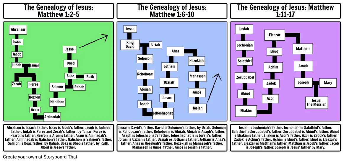The Genealogy of Jesus: Matthew&#39;s Gospel