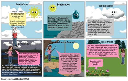 Comic Strip of a Molecule of Water