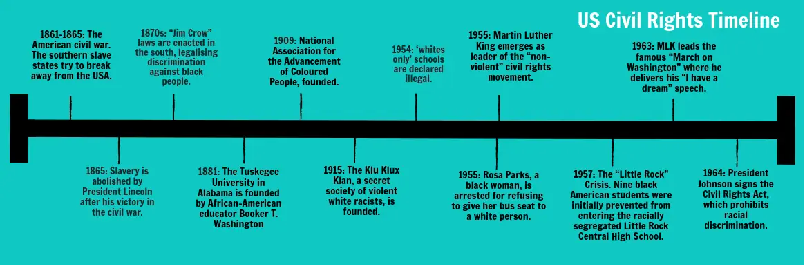 Us Civil Rights Timeline Storyboard By Hayleyhoppo07