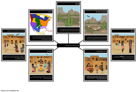 אינדיאנים ממפת העכבישים הדרום-מערבית