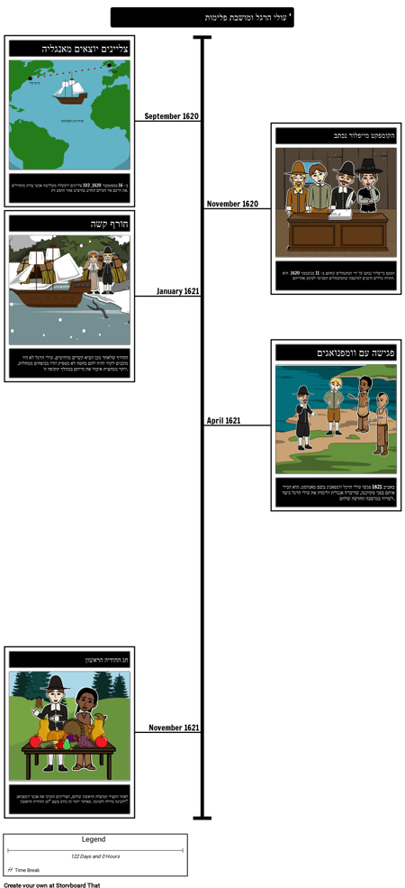 עלייה לרגל / ציר הזמן של פלימות '