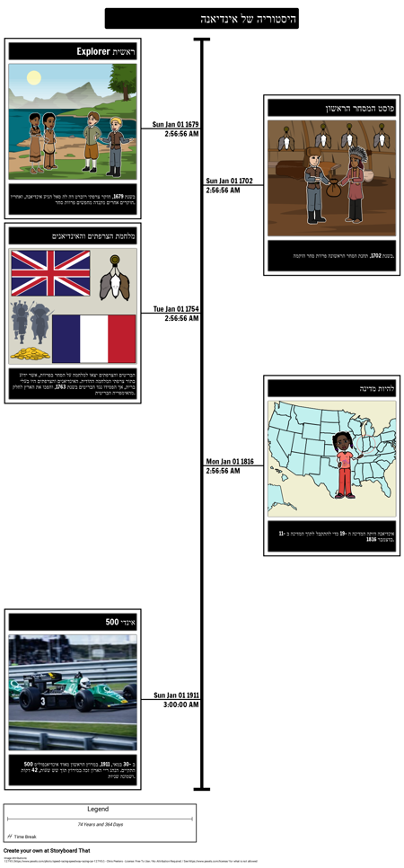 ציר הזמן של ההיסטוריה של אינדיאנה