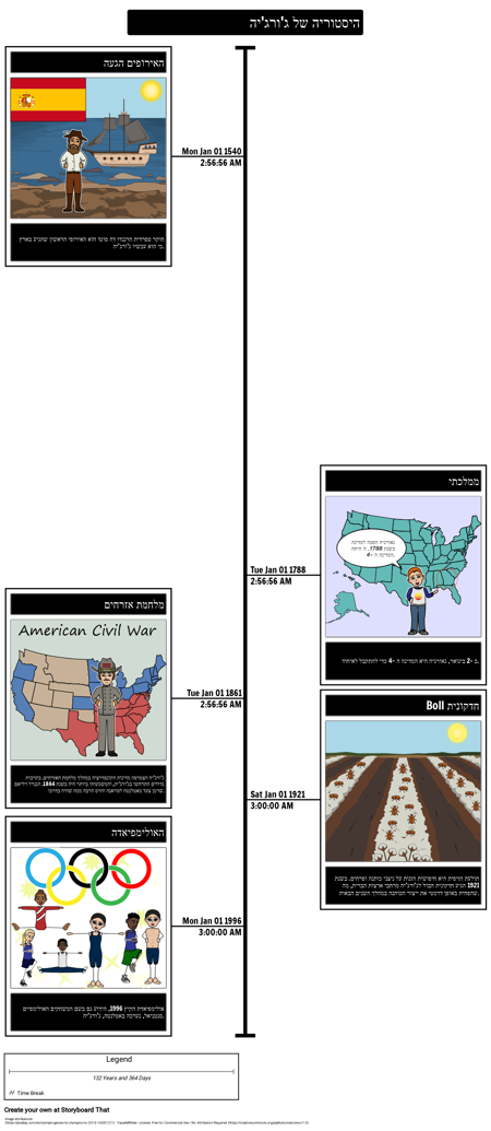 ציר הזמן של היסטוריה של ג'ורג'יה