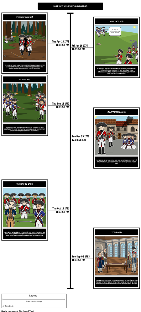 ציר זמן המהפכה האמריקנית: קרבות