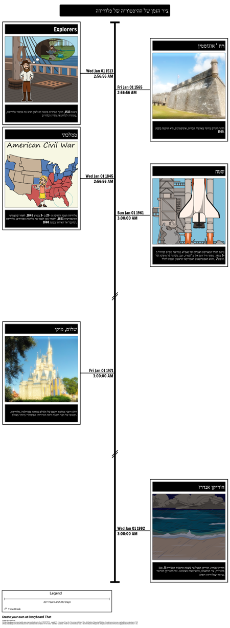 ציר הזמן להיסטוריה של פלורידה