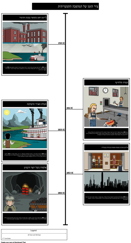 ציר הזמן של המהפכה התעשייתית