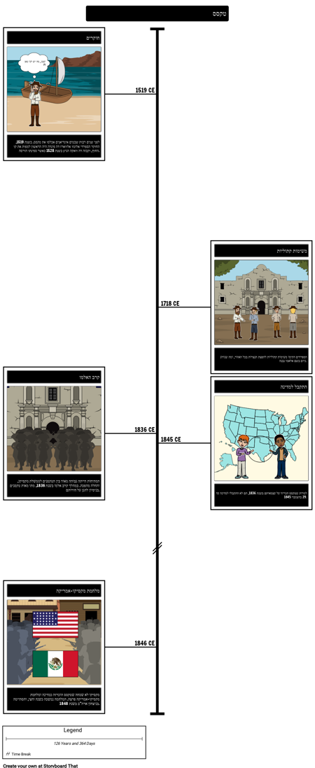 ציר הזמן להיסטוריה של טקסס