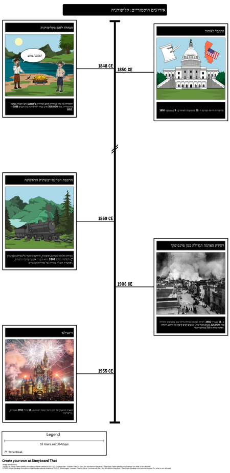 פעילות ציר הזמן בקליפורניה