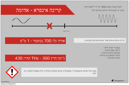 פוסטר ספקטרום אלקטרומגנטי