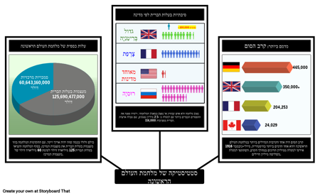 סטטיסטיקה של מלחמת העולם 1