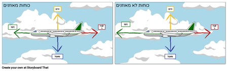 כוחות מאוזנים ולא מאוזנים