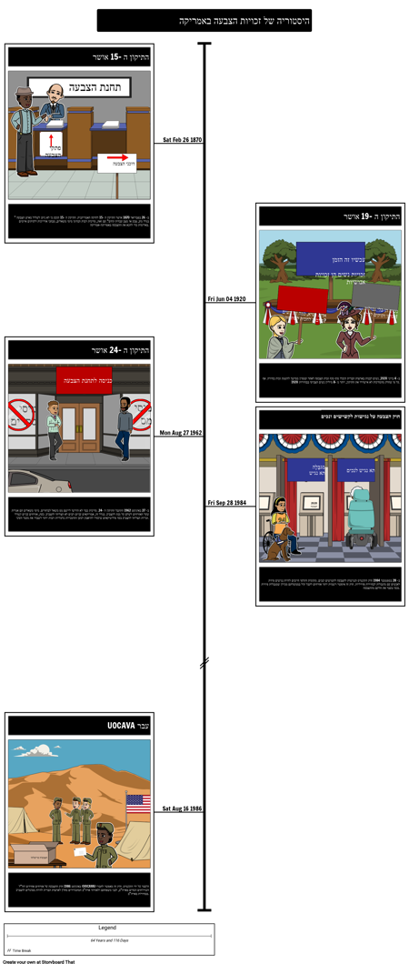 ציר הזמן של זכויות הצבעה