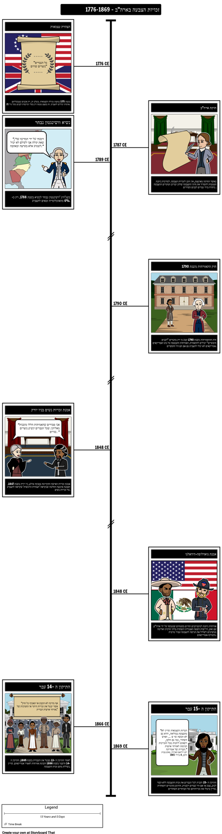 ציר הזמן של זכויות הצבעה