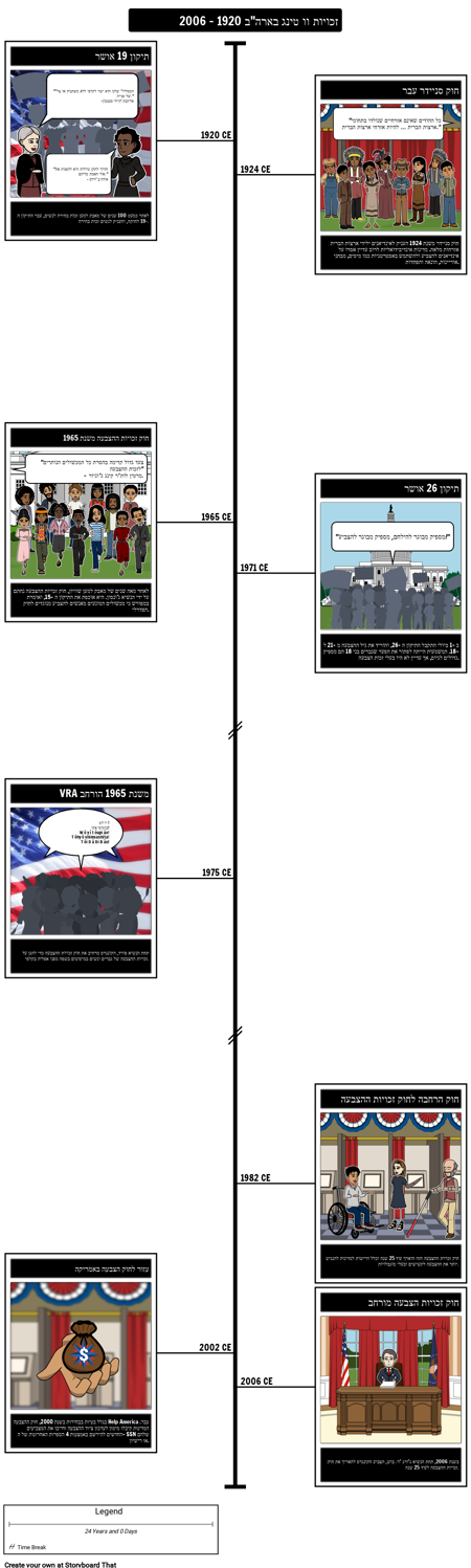 ציר זמן זכויות הצבעה (2)