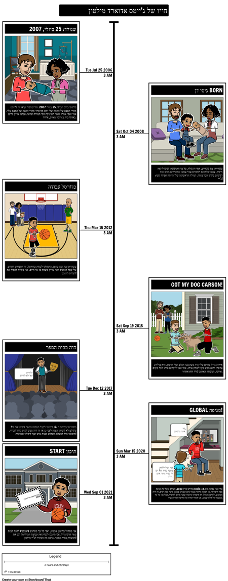 הכל אודותיי ציר הזמן