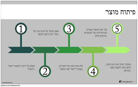 דוגמה למוצר של מוצר Dev