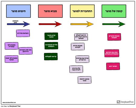 אג 'יל סיפור דוגמה