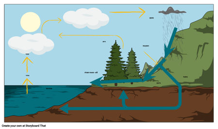 דיאגרמת מחזור המים