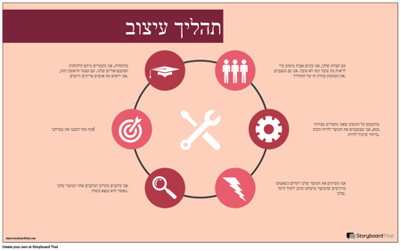 תהליך עיצוב דוגמה