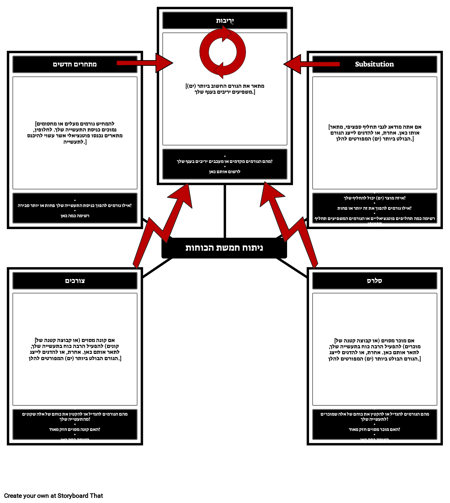 תבנית חמישה כוחות