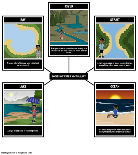 גופות אוצר מילים