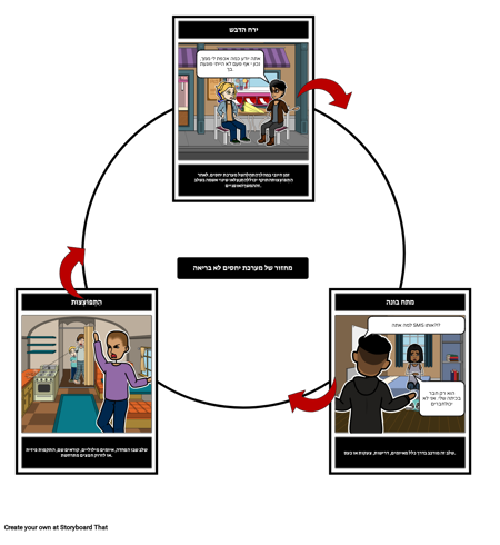 מחזור של התעללות