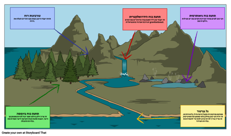 אי אנרגיה משאבים