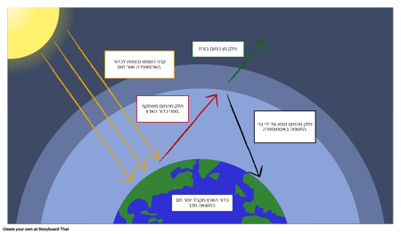 התחממות גלובלית