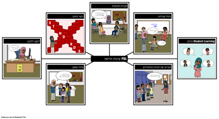 שיטות הוראה ב- PBL