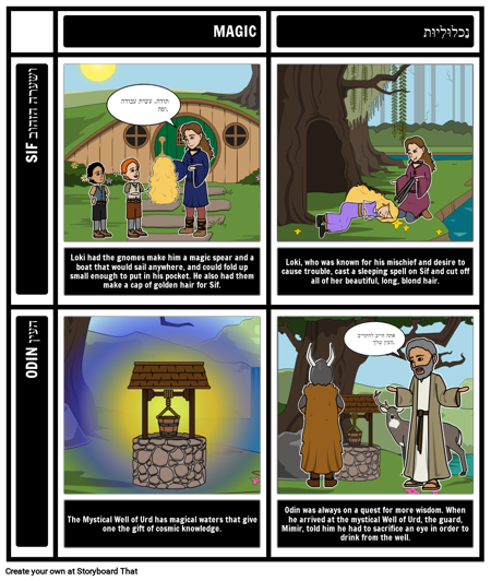 נורדית: נושאים