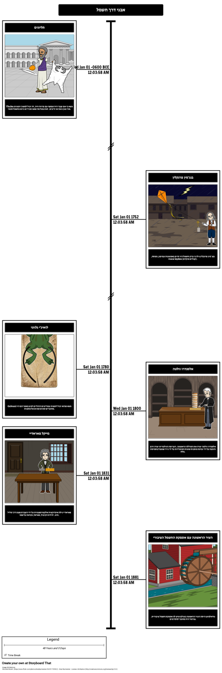 חשמל ציר הזמן