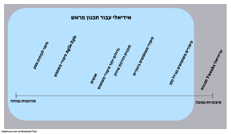 מתי השתמש Storyboard