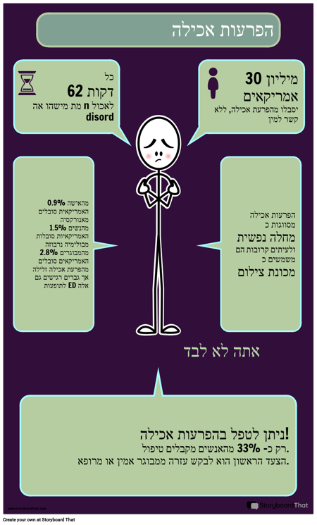 פעילות אינפוגרפית להפרעות אכילה 