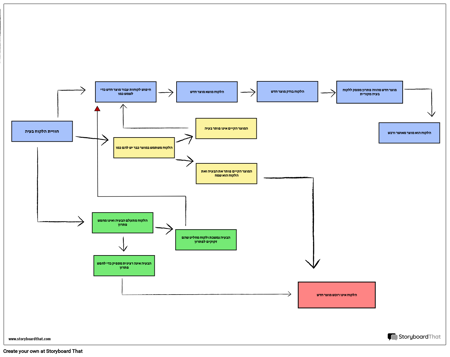 Flowchart הלקוח מסע מפה