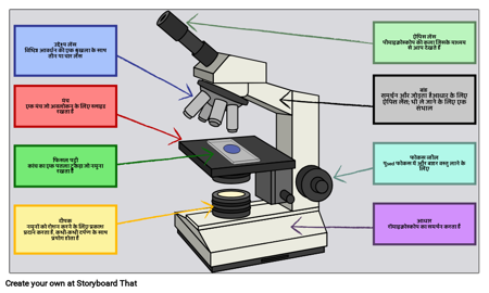 कार्य के साथ लेबल वाले माइक्रोस्कोप