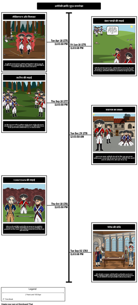 अमेरिकी क्रांति समयरेखा: लड़ाइयों