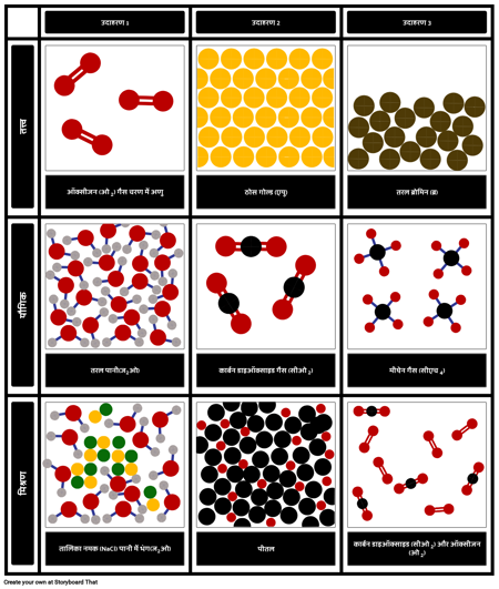 मॉडलिंग तत्वों, यौगिकों और मिश्रण