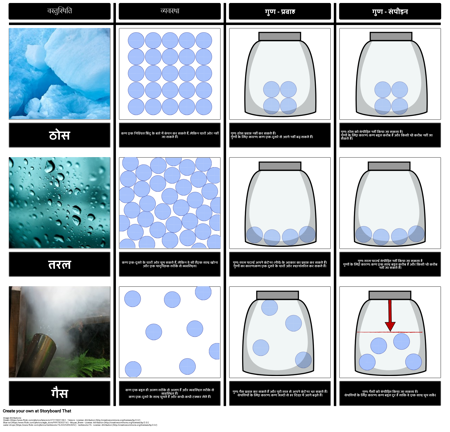 पदार्थों के राज्यों की संपत्तियां