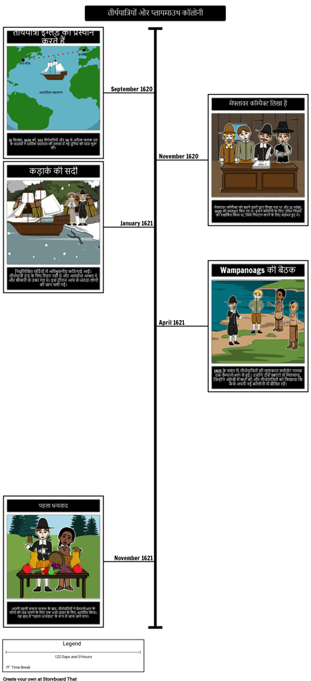 तीर्थयात्री / प्लायमाउथ समयरेखा