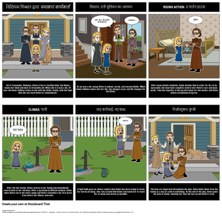 द मिरेकल वर्कर: प्लॉट डायग्राम