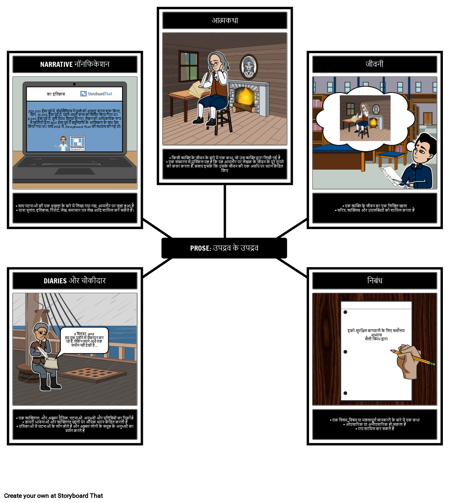 गद्य: नॉनफिक्शन की उप-शैलियाँ